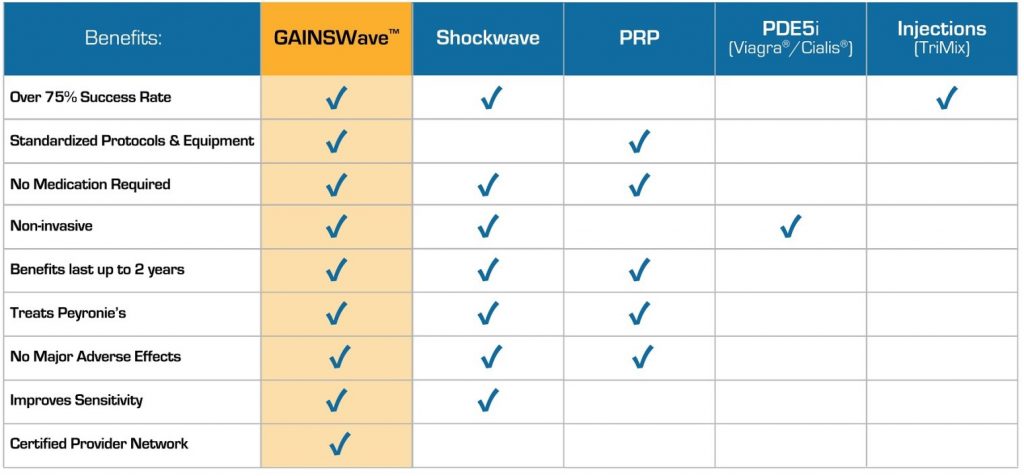 Graphic describing why to pick GAINSWave over Other Treatments.