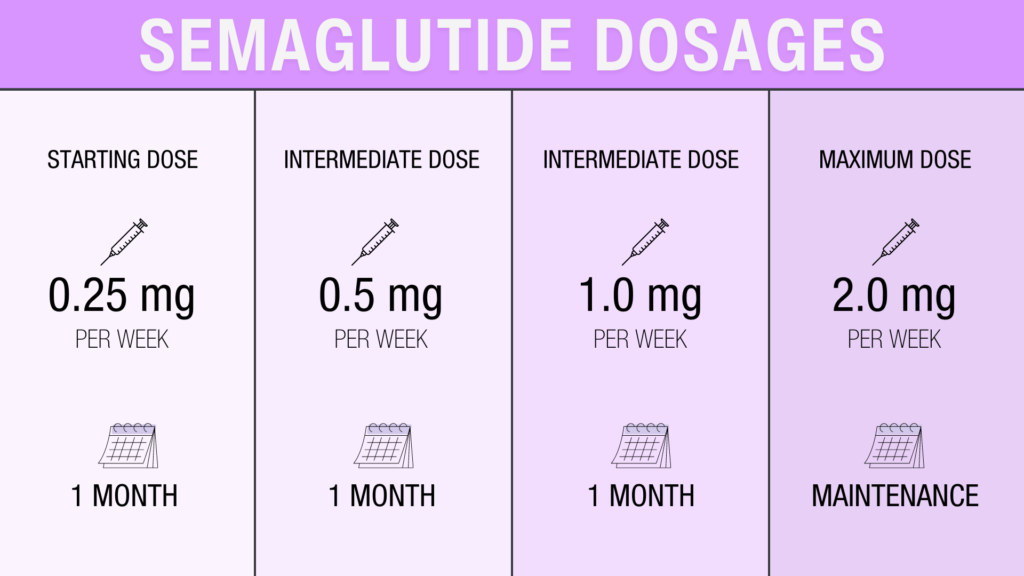 Semaglutide Weight Loss Dosage Chart 4486